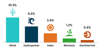 renewable energy sources